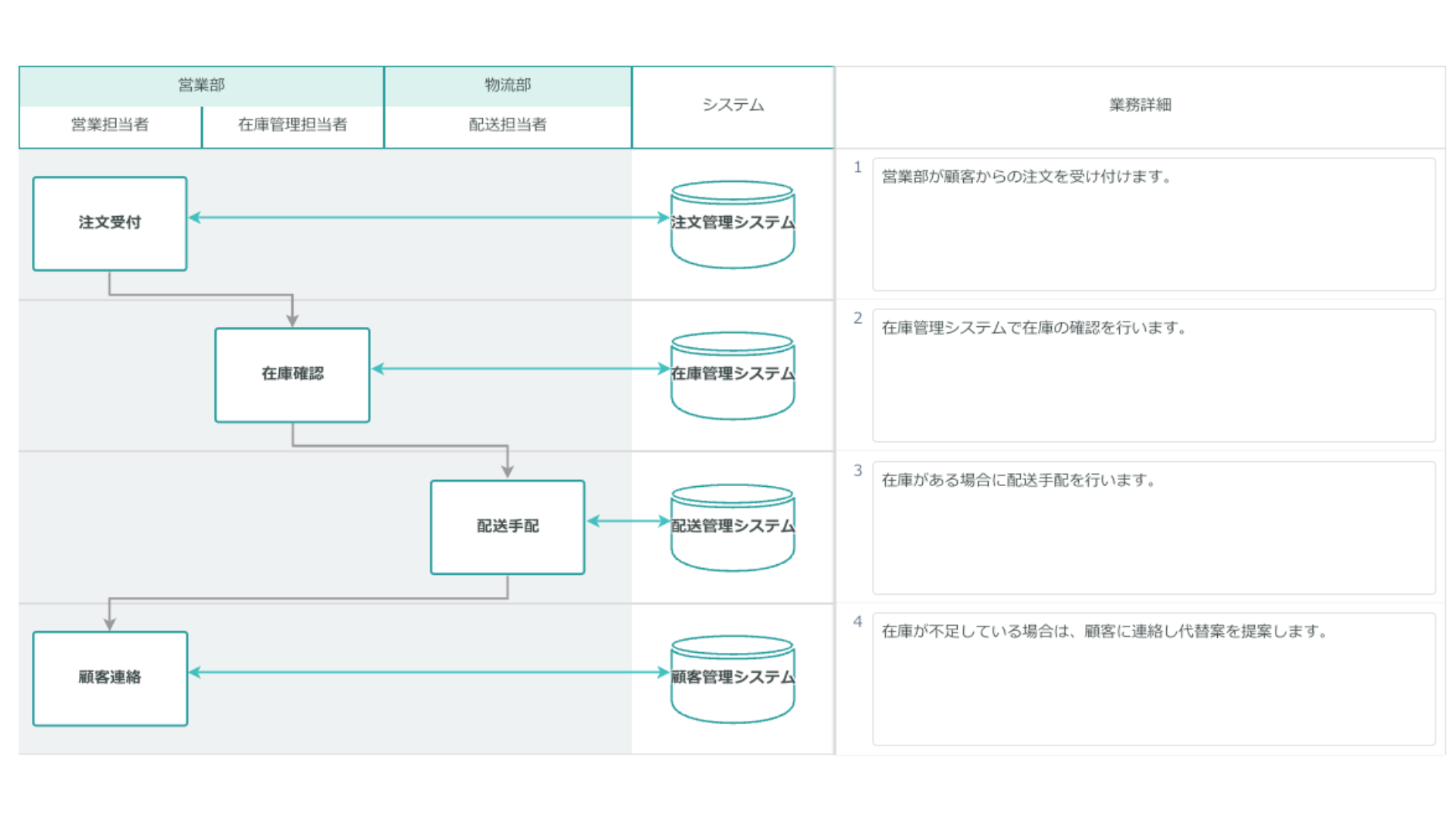 フローチャート完成画面のスクリーンショット