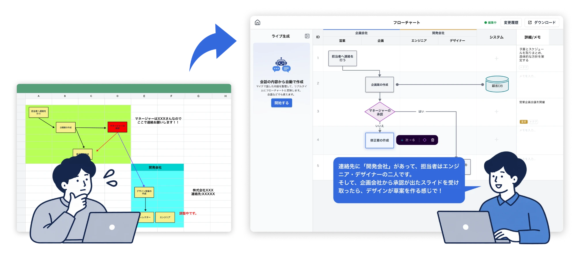 表計算ソフトで手作りした、色も線もばらばらのフロー図に悩む人（Before）と、Flowzu に話しかけて整ったフロー図ができる人（After）